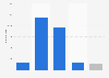 Number of tourists in hotels in the Balearic Islands in 2016, by star rating