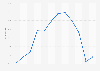 Monthly bed occupancy rate in hotels on Ibiza (Spain) 2014