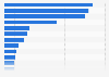 Volume of second-hand free housing transactions by Spanish region 2015