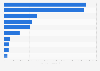 Export value of air conditioning equipment from Spain 2015, by country