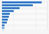 Import value of articles for physical culture in Spain 2015, by country