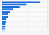 Distribution of Spanish franchises abroad in 2015, by sector