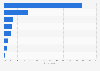 Probability of buying medications online in Spain 2014