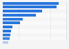 Foreign sales of childcare in Spain 2014, by country