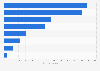 Fashion: turnover of operating franchises in Spain in 2015, by branch