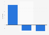 Year-on-year growth in bike sales in Spain in 2015, by distribution channels