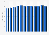 Gasoline 95 average retail price per type of installation in Spain S1 2018