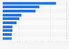 Companies with the most active Madrid 2015