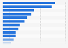 Hospitals with postgraduate medical teaching accreditation in Spain by region 2016