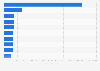 Leading Spanish companies in the specialist medical practice activities sector 2014