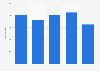Number of workers in the company The Phone House in Spain 2011-2015