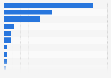 Furniture for kitchen made of wood exported to the world from Spain by country 2015