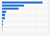 Wooden furniture for kitchen: value of Spanish exports by country 2015