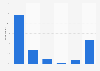 Frequency of using social networks in Ireland in 2017