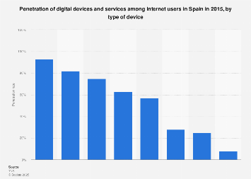 Penetration of digital devices and services among Internet users in Spain in 2015