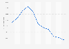 Volume of the new mortgage loan for the purchase of housing Spain 2003-2013