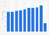Costa del Sol: annual number of tourists in hotels 2011-2017