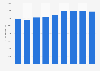Costa de Alicante: yearly number of overnight stays in hotels 2011-2017