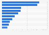 Credit institutions according to the live risk of automotive industry Spain 2016