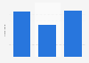 Leisure and holiday trips of residents in Spain: duration according to destination T3 2015