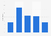 Frequency with which cooking for fun in Spain 2015