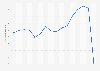 Passenger traffic at the airport of Gran Canaria from 2005 to 2016