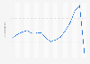 Passenger traffic at Tenerife North Airport from 2005 to 2017