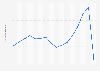 National passenger traffic at the Tenerife North Airport from 2005 to 2017