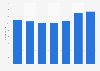 Employees of the publishing company Penguin Random House in Spain 2010-2015