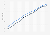 Percentage of female internet users in the last three months in Spain 2006-2016