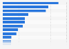 Household spending in oranges by autonomous community Spain 2015