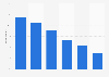 Limitations when it comes to achieving good management in email marketing Spain 2015