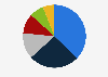 Optimal frequency of email marketing reception in Spain 2015