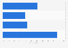 Companies dependent on online search engines to sell online Spain 2016, by frequency