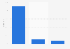 Users according to the devices used to access online courses Spain 2015