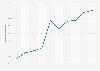 Fee for children Internet users in the last three months País Vasco 2007-2016