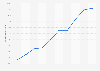 Share of users who bought online in the last three months in Galicia 2007-2016
