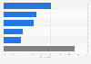 Smart home services consumers would be willing to pay 15 monthly euros in Spain 2016