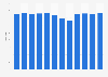 Monthly number of hotels in the city of Madrid (Spain) 2016