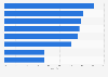 Main online activities related to information in Spain 2015