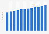 Number of registered users in online games in Spain in 2014, per month
