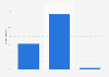 Video marketing distributors hiring in Spain in 2014
