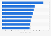 Urban destinations: average daily expenditure of tourists in rented homes Spain 2014