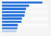 P2P tourist rental: average daily rate in holiday destinations in Spain 2015