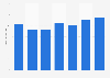 Average tourist spending per trip on accommodation in the Canary Islands 2010-2016