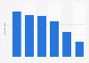 Sales value of the company Sada P.A. Valencia SA in Spain 2013-2017