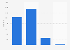 Non-hotel bed spaces in Gran Canaria (Spain) in 2015, by category