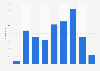 Monthly number of cruises in Mahón (Spain) in 2014