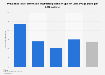 Diarrhea among patients in Spain 2022| Statista