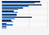 Main problems of Internet users in online shopping Spain 2015, by nationality